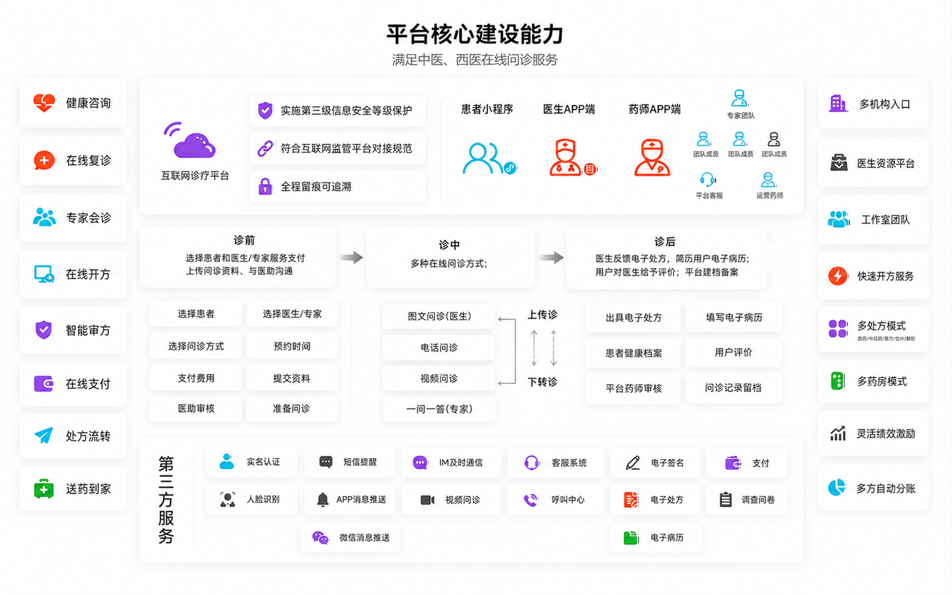 平台核心建设能力架构图